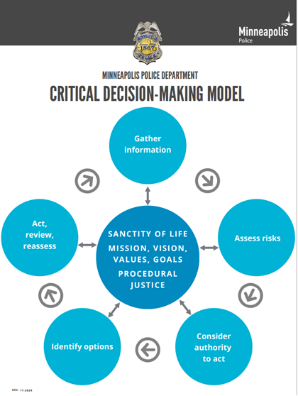 Diagram of the critical decision-making model, with the five steps surrounding the core.